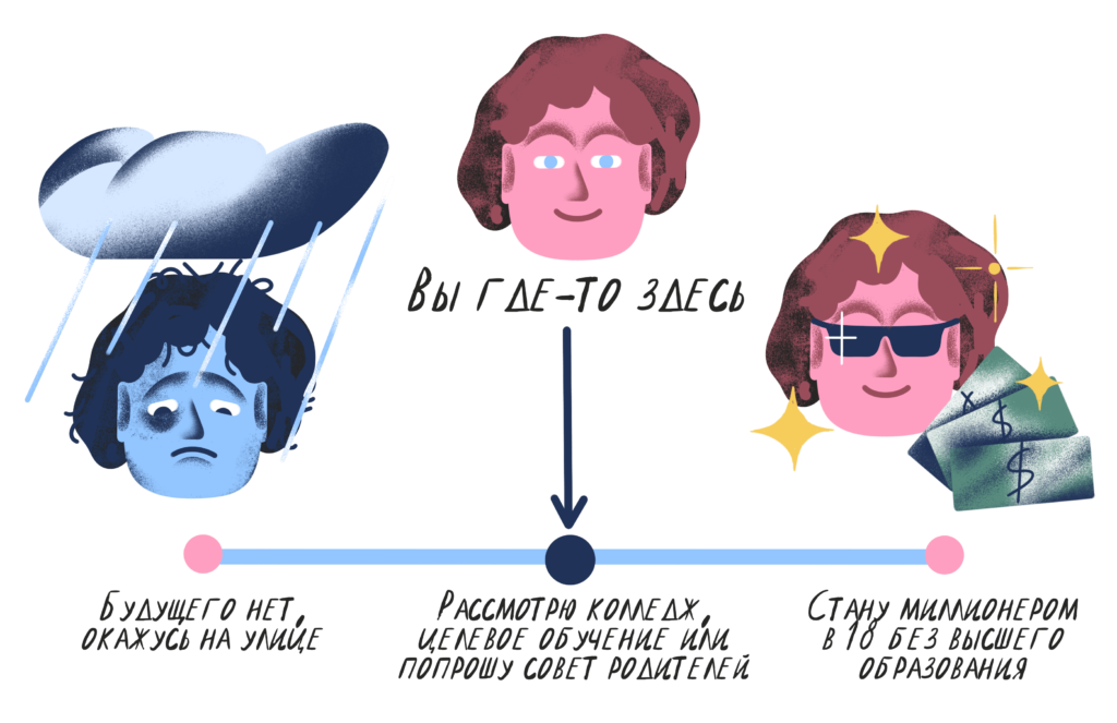 Мышление «Всё или ничего» Я тревожусь перед важными делами